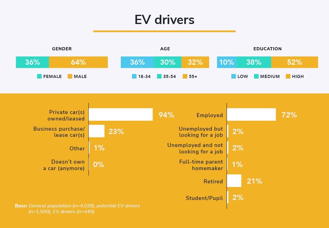 En infografikk av EVBox Mobility monitor 2022 som viser demografien av nåværende elbil kjørere. 36% av elbil kjørere er kvinner, mens 64% er men. 36% av elbil kjørere er mellom 18 og 24 år gammle, 30% er mellom 35 og 54 år gammle, og 32% er 55+ år gammle. 10% av elbil kjørere har lav utdannelse, 38% har mellom utdannelse og 52% har høyere utdannelse. 77% av elbil kjørere eier eller leaser en bil, 23% bruker firmabiler. 72% av elbil kjørere har en jobb, 2% are ikke en jobb men leter etter jobb, 2% har ikke jobb og leter ikke etter en jobb, 1% er fulltids husmor, 21% er i pensjonert, og 2% er studenter. Denne undersøkelsen ar basert på en befolkning av: n=4,028.