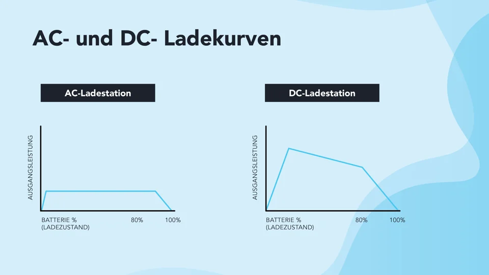 Erläuterndes Schema zu AC- oder DC-Ladekurven, Ladestation