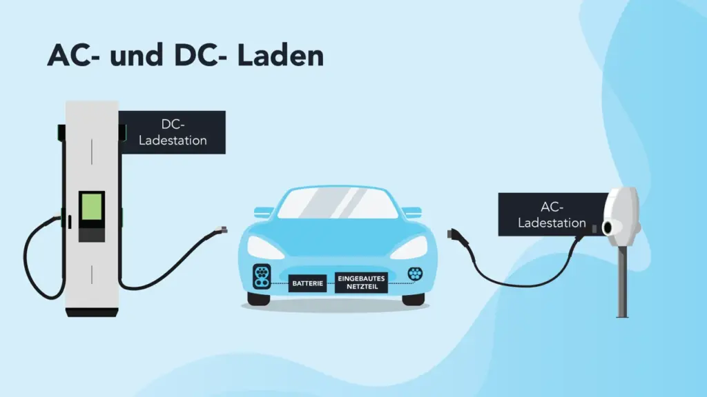 AC- und DC- Laden