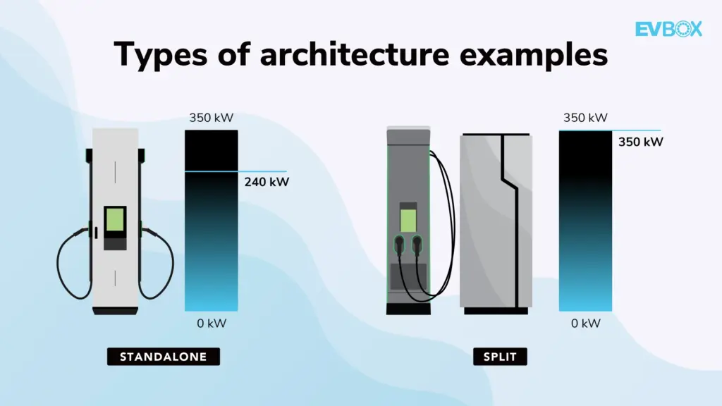 Erläuterndes Diagramm einer Beispielarchitektur einer Gleichstrom-Ladestation