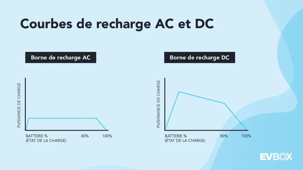 Graphiques comparant la puissance de charge : ligne plate pour AC et courbe décroissante pour DC après 80 %.