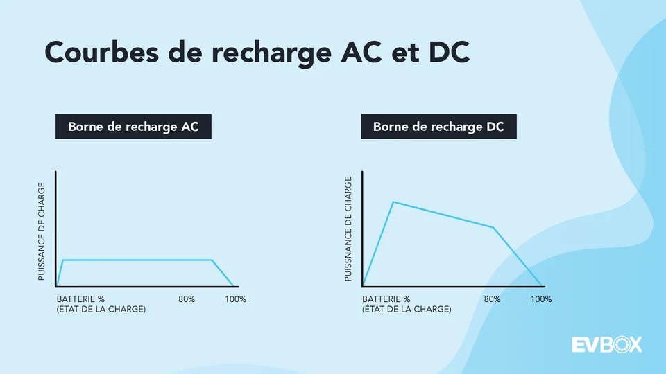 Schéma explicatif français courbes de chargement AC ou DC, borne de rechargement