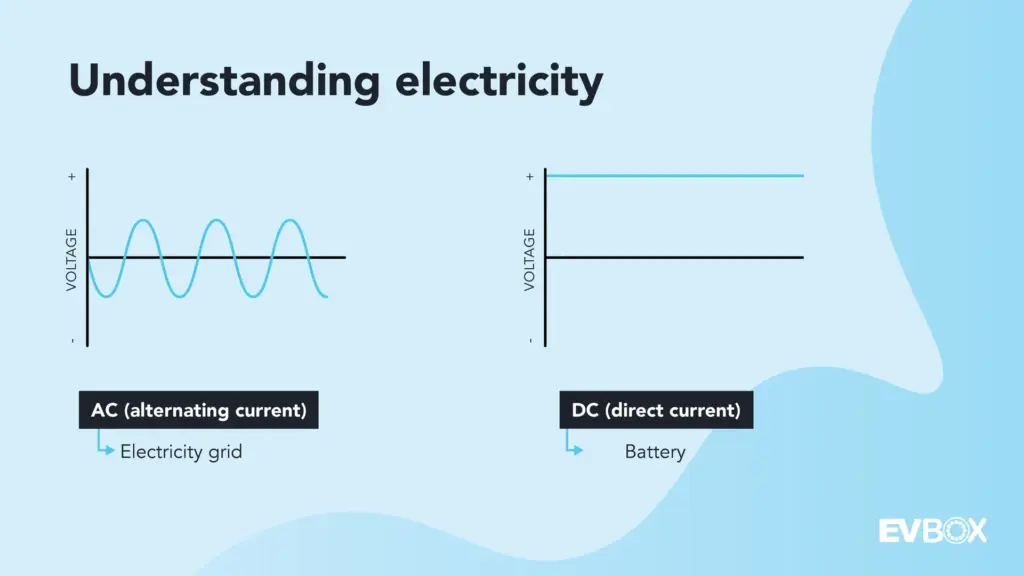 Diagrama explicativo en inglés de la electricidad CA y CC