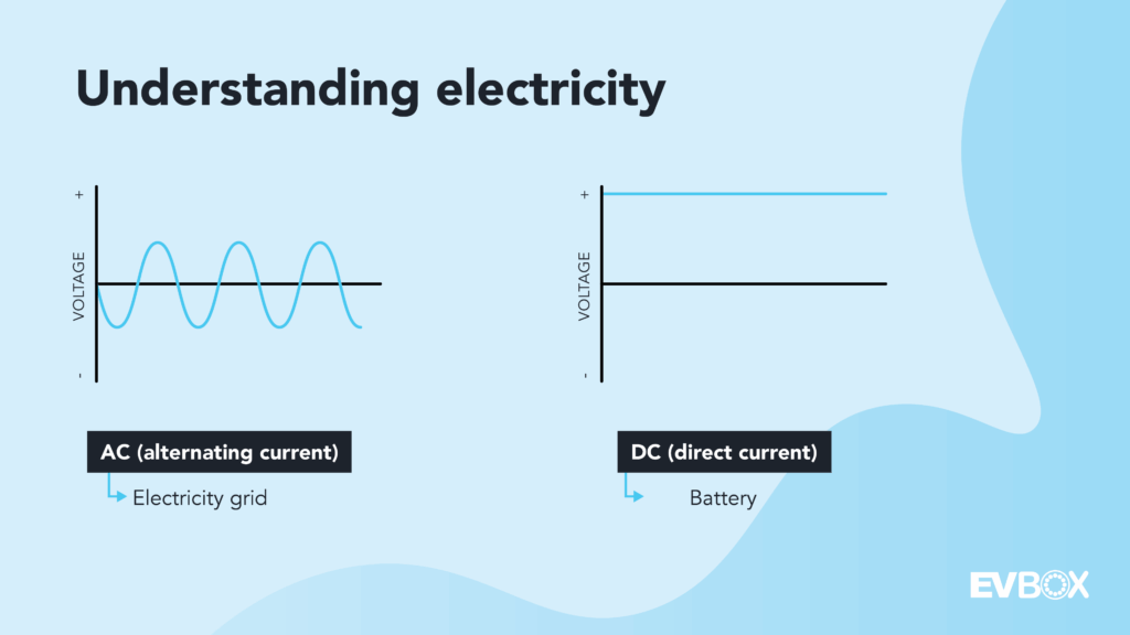 Gráfico que compara la corriente alterna AC en onda sinusoidal y la corriente continua DC en línea recta.