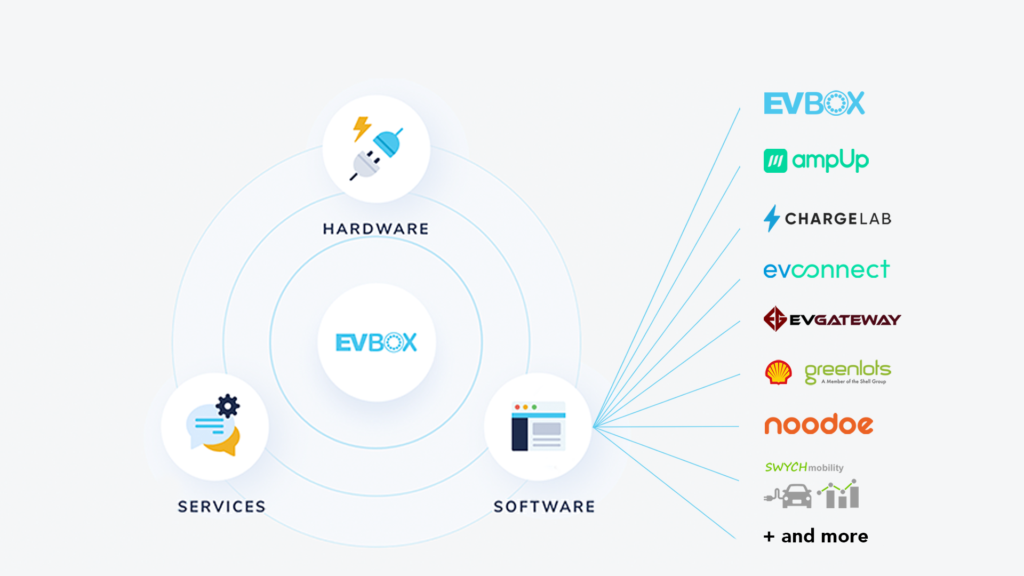 Auswahl an Ladesoftware in Verbindung mit EVBox
