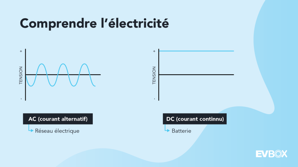 Graphique comparant le courant alternatif AC en onde sinusoïdale et le courant continu DC en ligne droite.