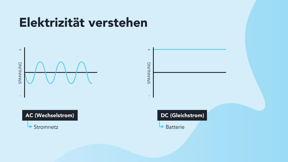 Erläuterndes Schema zu Wechselstrom (AC) und Gleichstrom (DC)