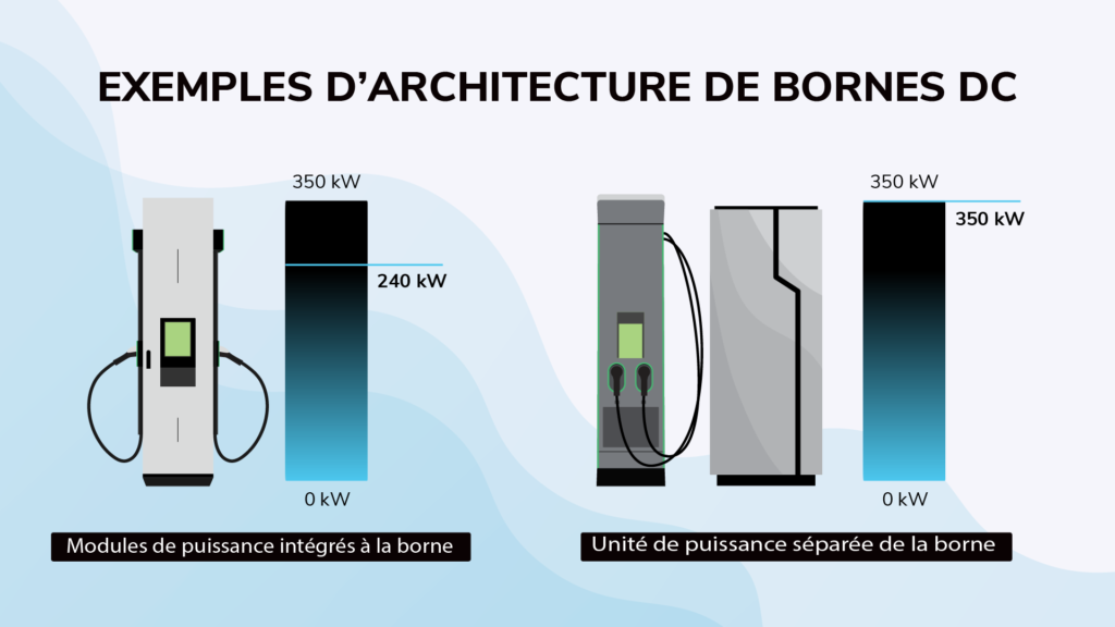 Schéma comparatif des architectures de bornes de recharge DC avec modules de puissance intégrés ou séparés.