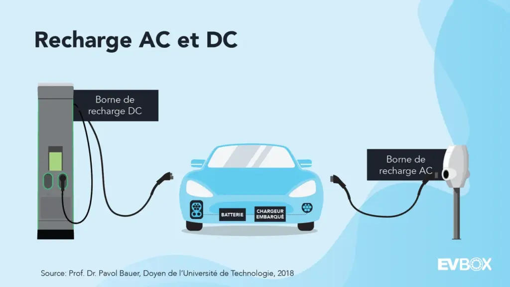 Illustration montrant la différence entre la recharge AC avec chargeur embarqué et la recharge DC connectée directement à la batterie.