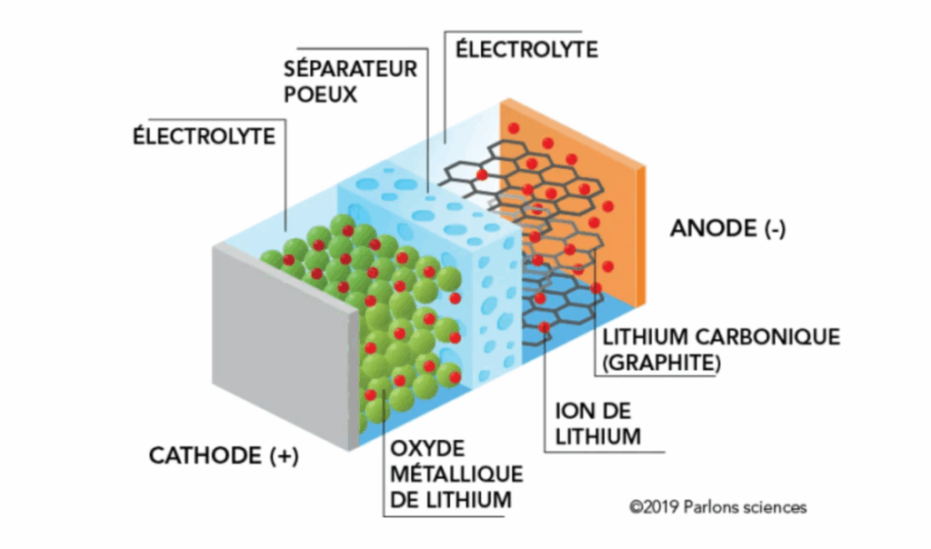 Components of a Lithium-Ion Battery