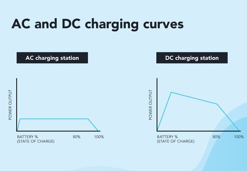 Two graphs showing the different charging curves of AC and DC. The first graph represents the curve of an AC charging station, It goes up rapidly, levels out quickly, and moves in a straight line before starting to decline near the end. The second graph represents the DC charging curve, showing a higher peak at the start of the charge, declining gradually on its way to roughly 80 percent where it starts to decline more rapidly.