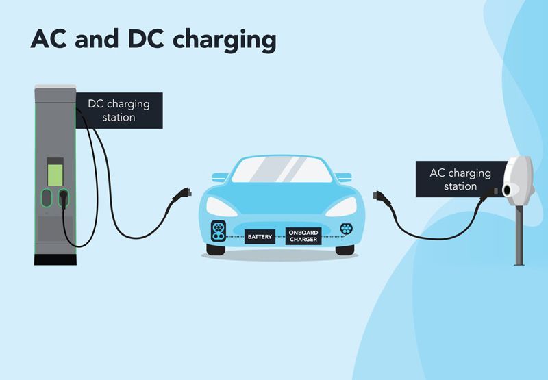 A visual that shows a DC charging station and an AC charging station both charging the same vehicle through different sockets. The vehicle shows its battery and onboard charger.
