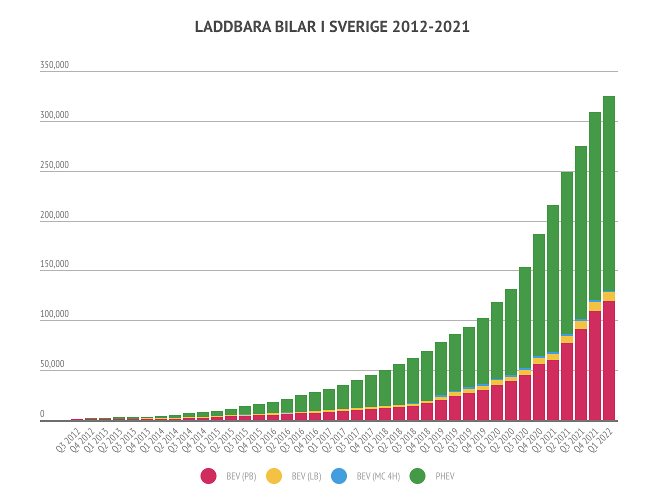 Graph som visar ökningen av elbilar i sverige mellan åren 2012 och 2022.