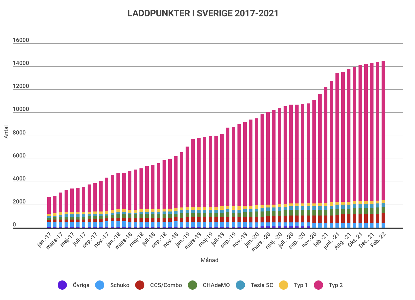 Graph som visar hur många laddpunkter det finns i sverige från och med januari 2017 till och med februari 2022.