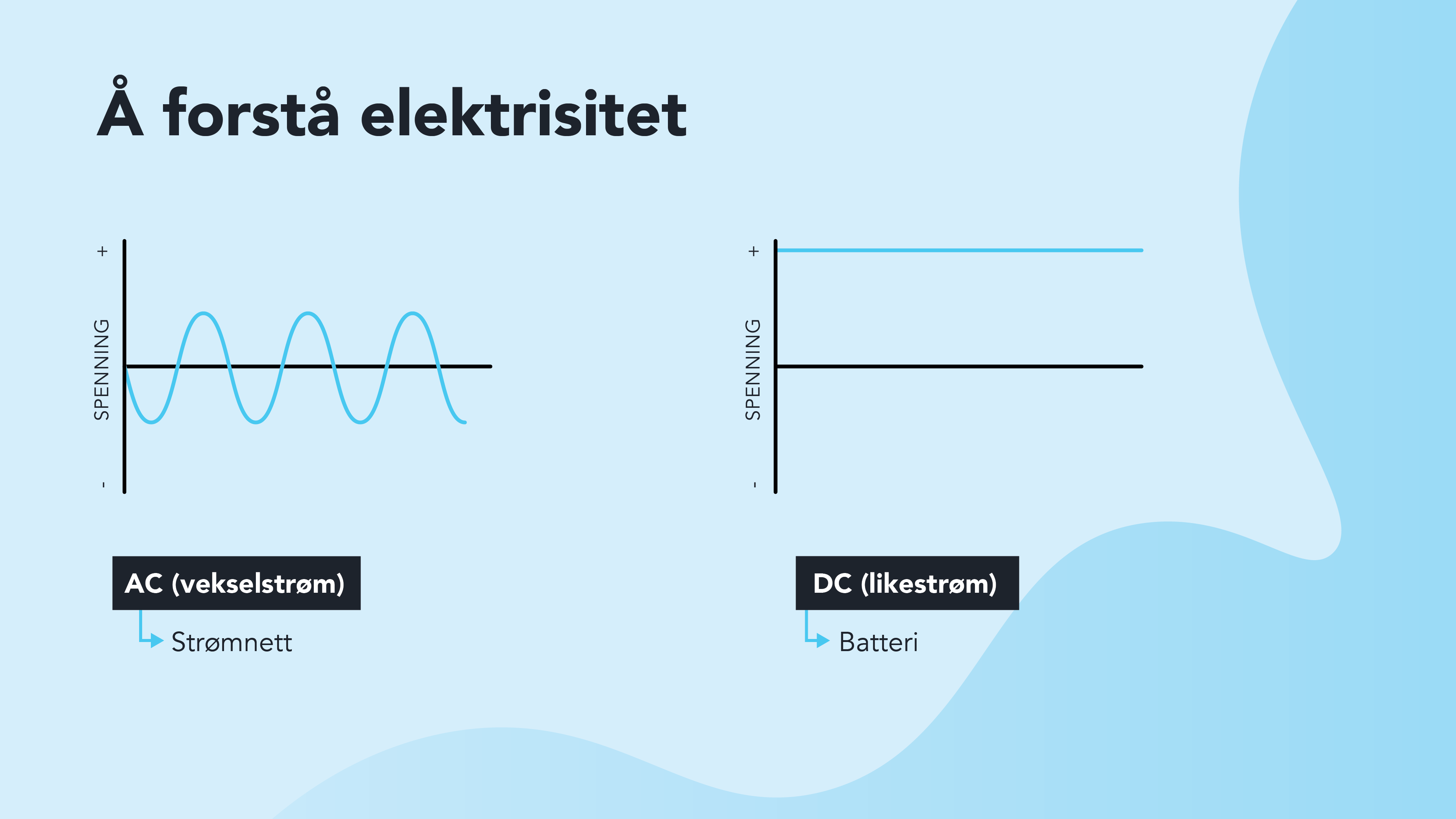 To grafer som viser hvordan elektrisitet flyter. Den første viser hvordan vekselstrøm (AC) endrer retning med jevne mellomrom, og den andre grafen viser hvordan likestrøm (DC) flyter i en rett linje. AC kommer fra nettet og DC lagres i batterier.