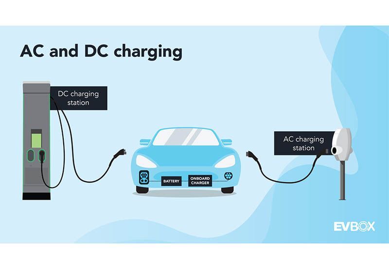 EVBox infographic explaining the difference between AC and DC charging. A car is in the middle, on the right there is an AC charger and on the left a DC one. The car shows the different sockets, battery and onboard charger.