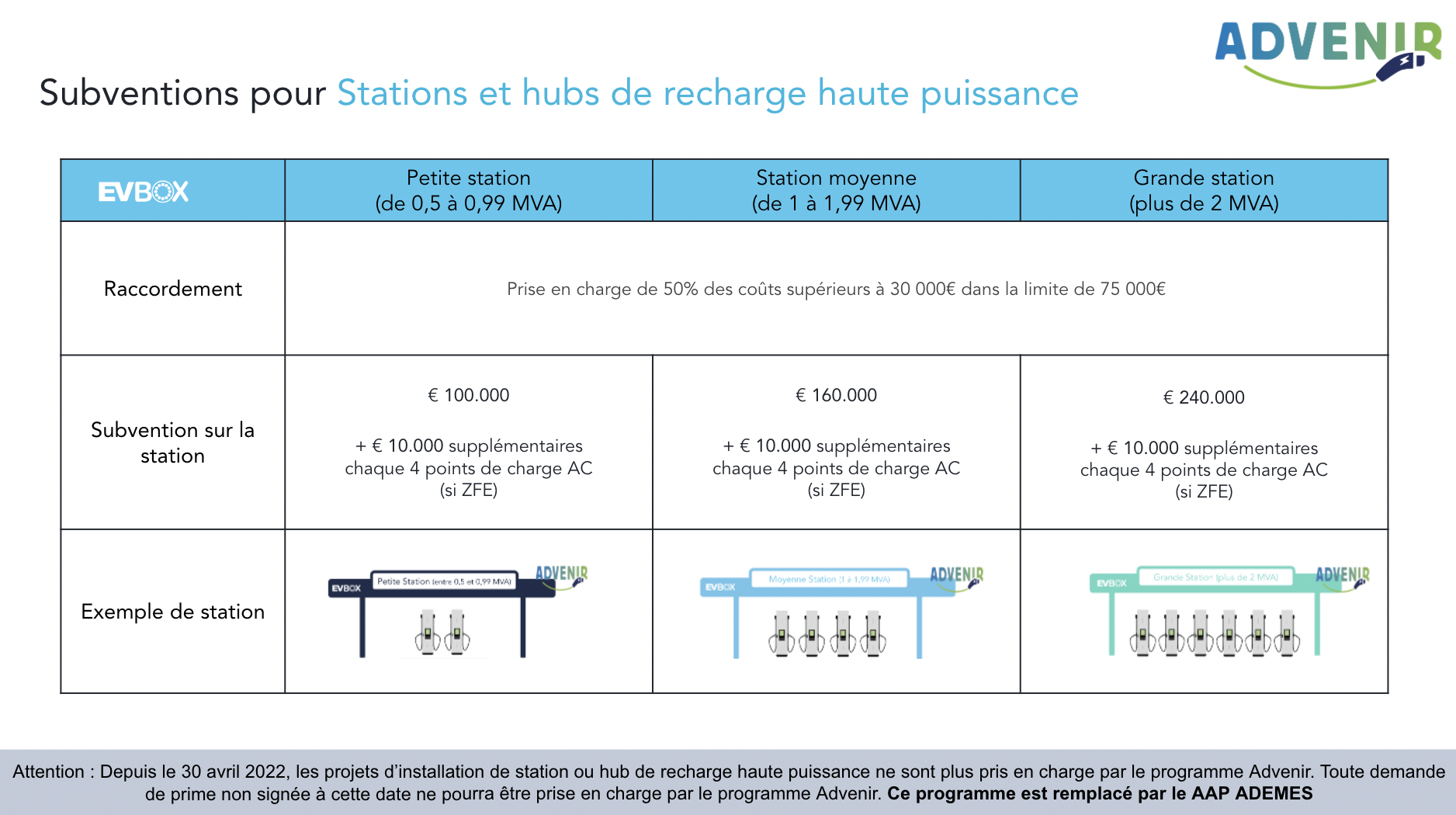 tableau subventions stations et hubs de recharge advenir