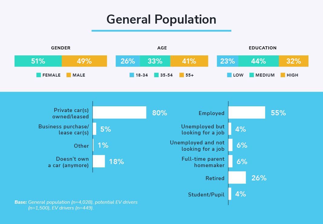 Profile of the general population
