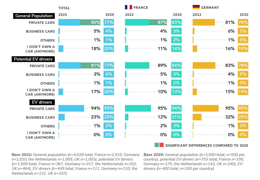 Most people own a car, especially EV drivers