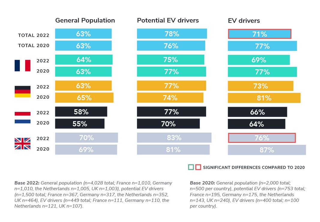 Potential EV drivers expect governments to prioritize environmental policies
