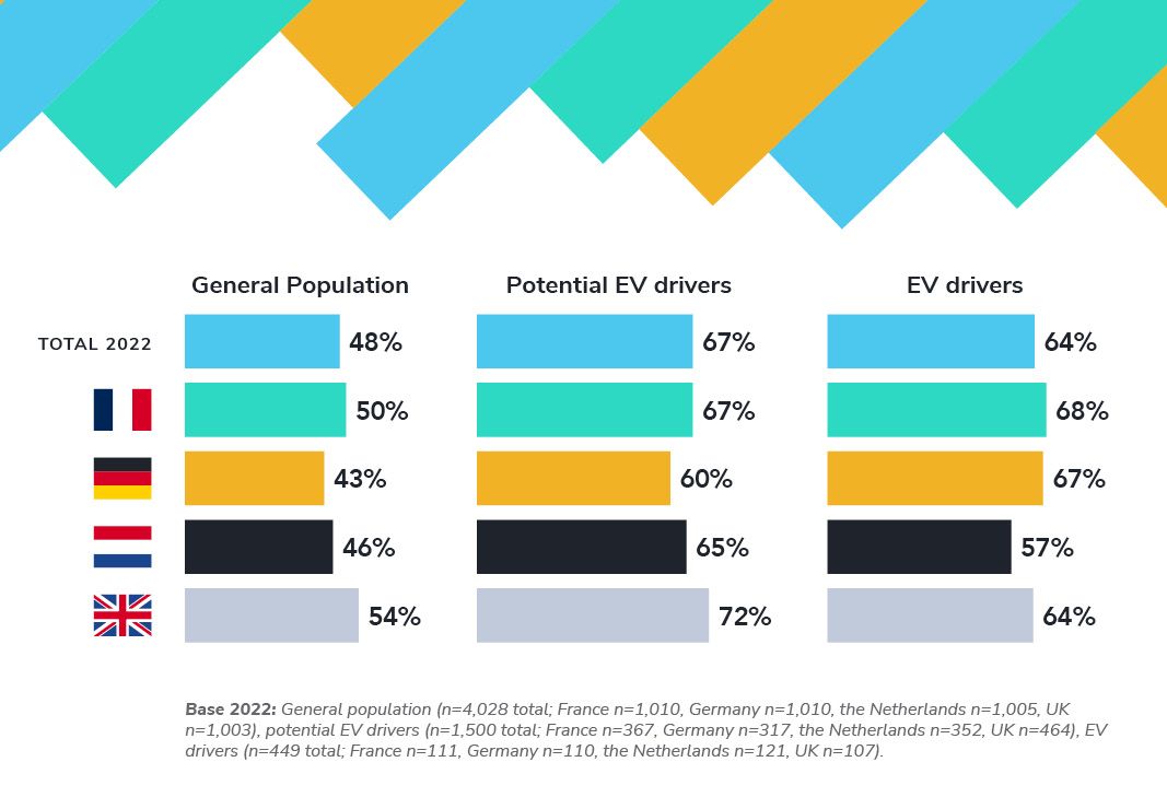 Most potential EV drivers think businesses providing electric mobility should receive more tax benefits