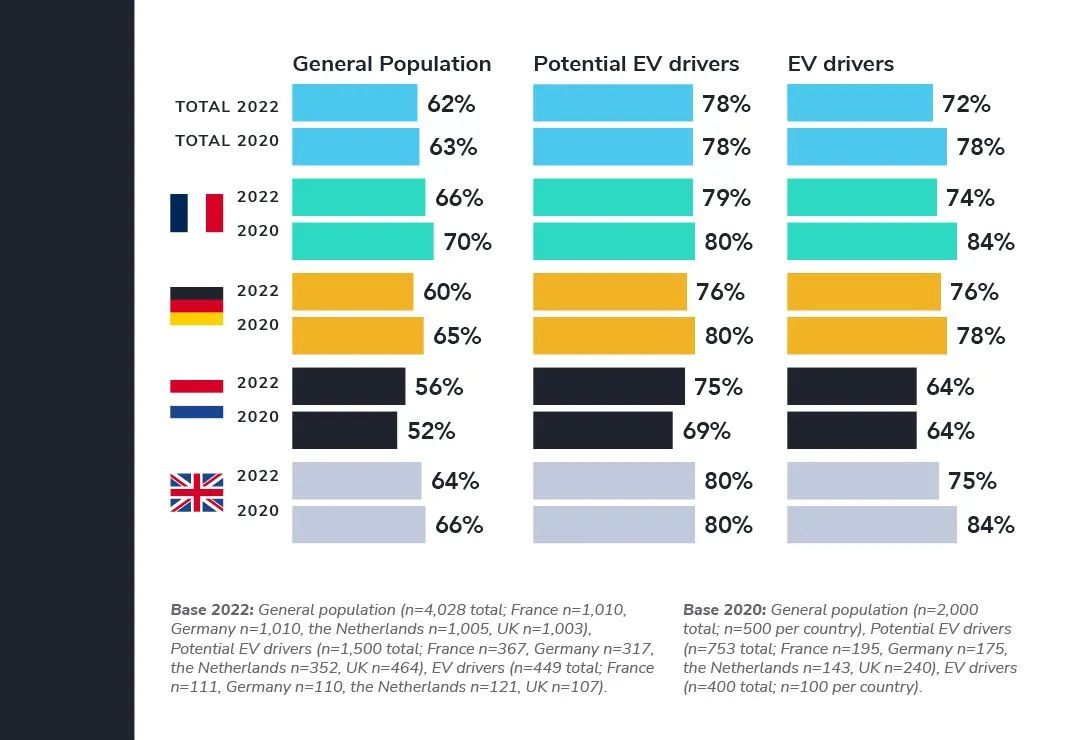 People feel that reducing CO2 emissions in transportation is important to them