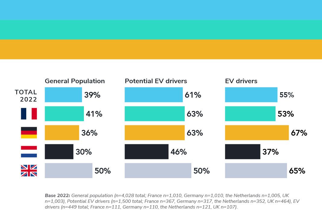 Potential EV drivers perceive EV drivers as environmentally conscious