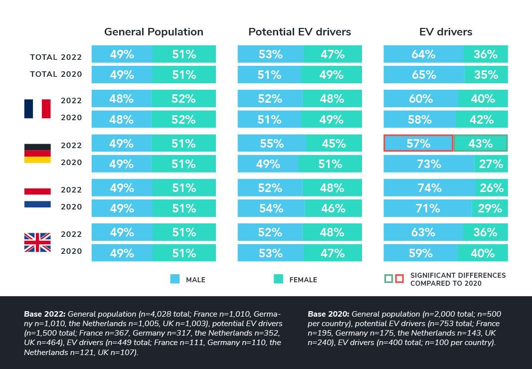 Men are overrepresented among EV drivers