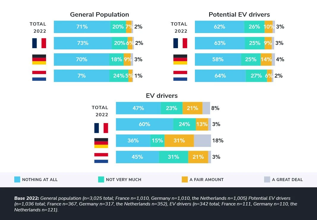 The “Fit for 55 Package” is still relatively unknown, but EV drivers are most familiar