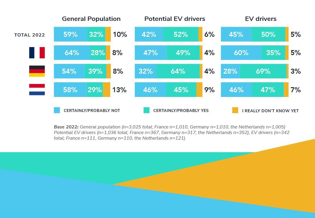 Potential and current EV drivers believe that a complete phase-out of petrol/diesel cars is possible