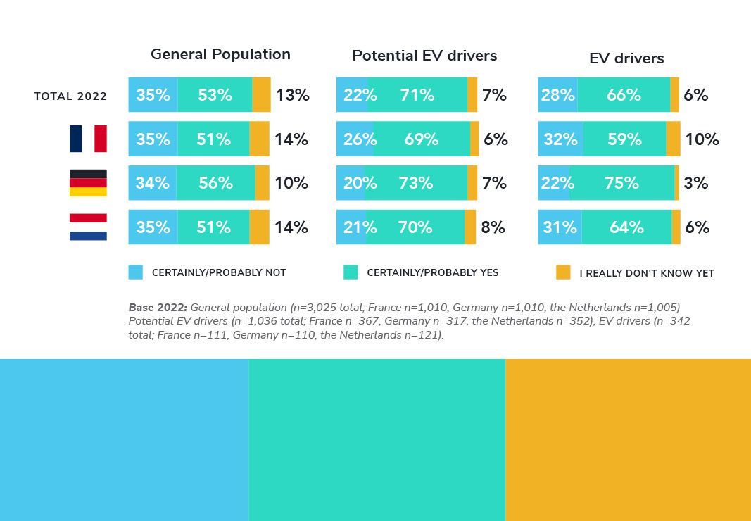 Potential EV drivers mostly believe in an adjustment or removal of incentives for fossil fuels