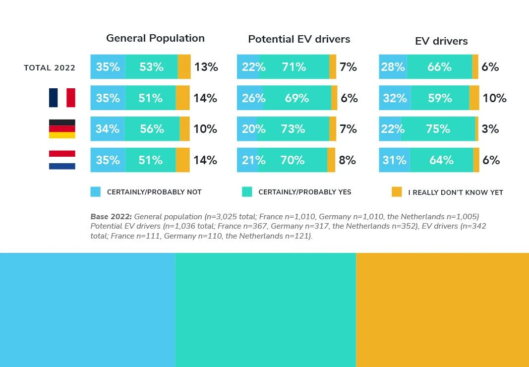 Potential EV drivers mostly believe in an adjustment or removal of incentives for fossil fuels