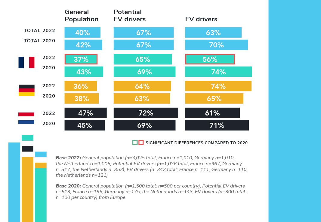 6 out of 10 (potential) EV drivers believe that electric cars can combat climate change