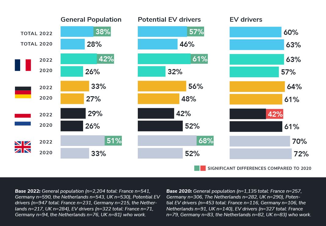 Offering electric business cars would make a future employer more attractive