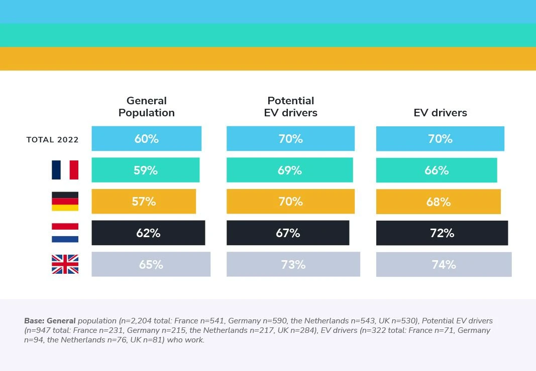 Employers should cover charging costs for a business electric car