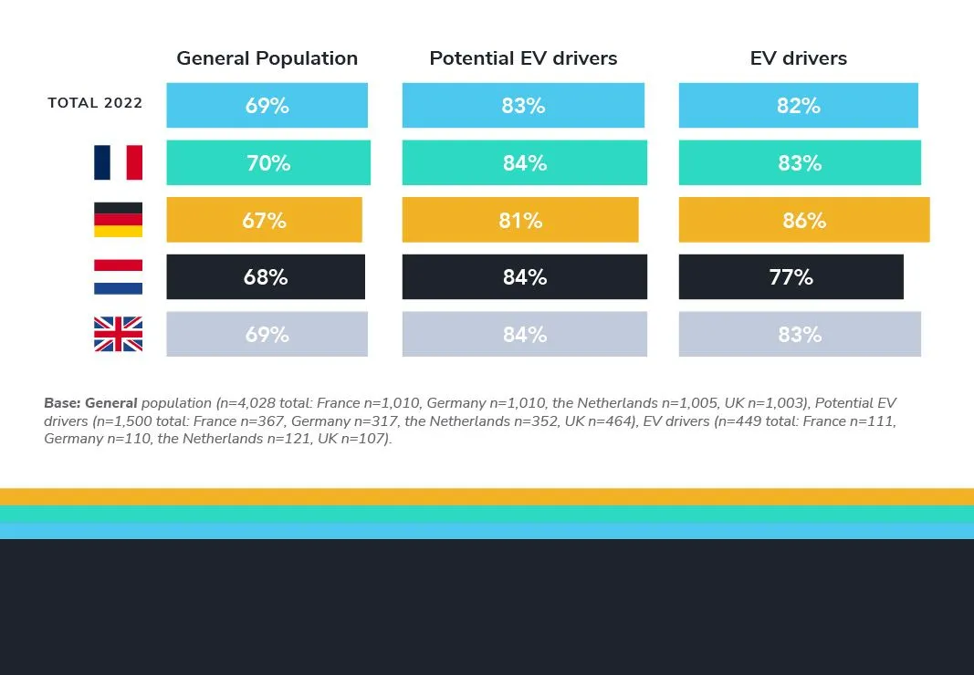 Most (potential) EV drivers believe that businesses should provide customers with EV charging stations