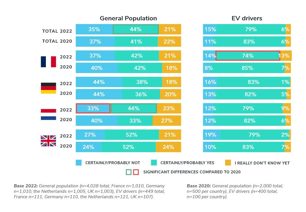 8 out of 10 EV drivers would opt again for an electric car