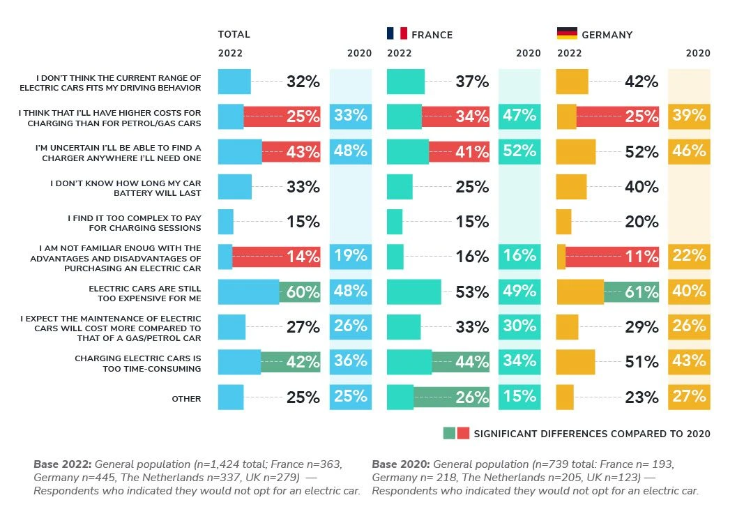 The main barriers to EV adoption are price, charging location, and time