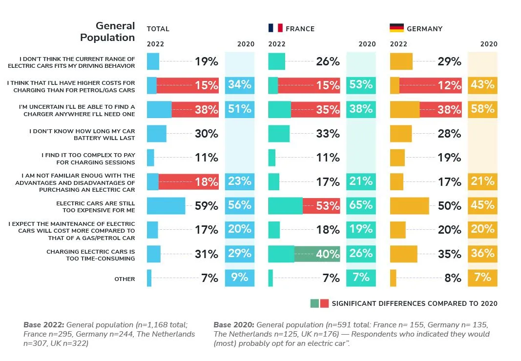 The general population is mostly worried about the price of an EV