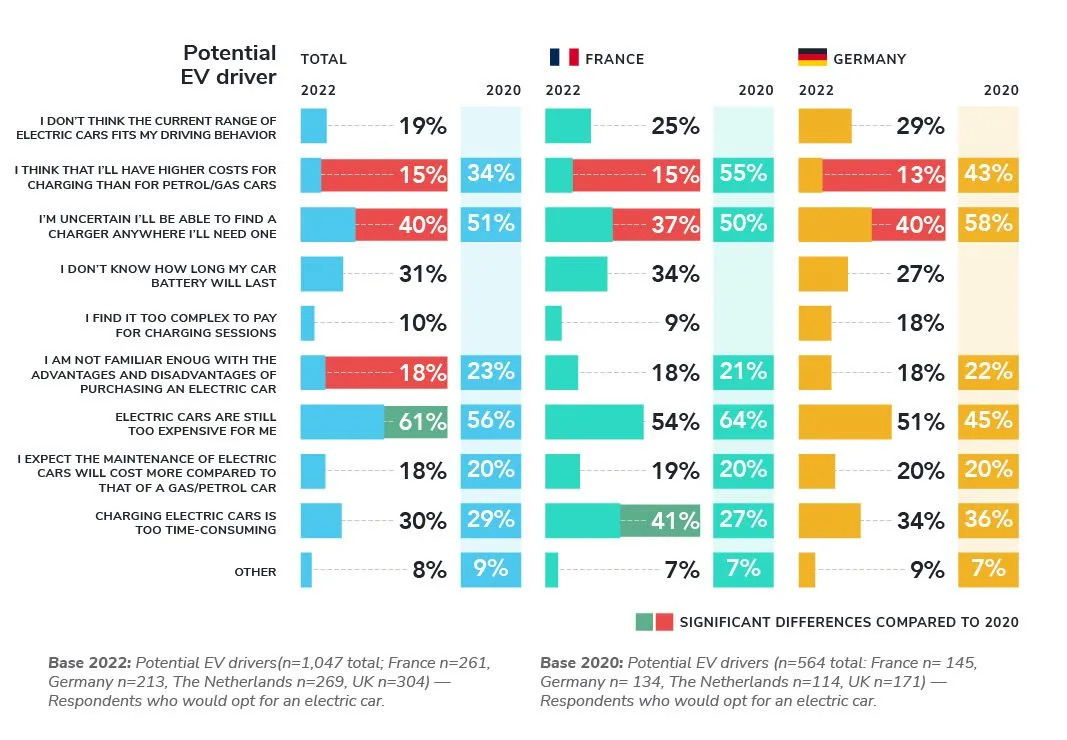 Potential EV drivers are mostly worried about the charging infrastructure