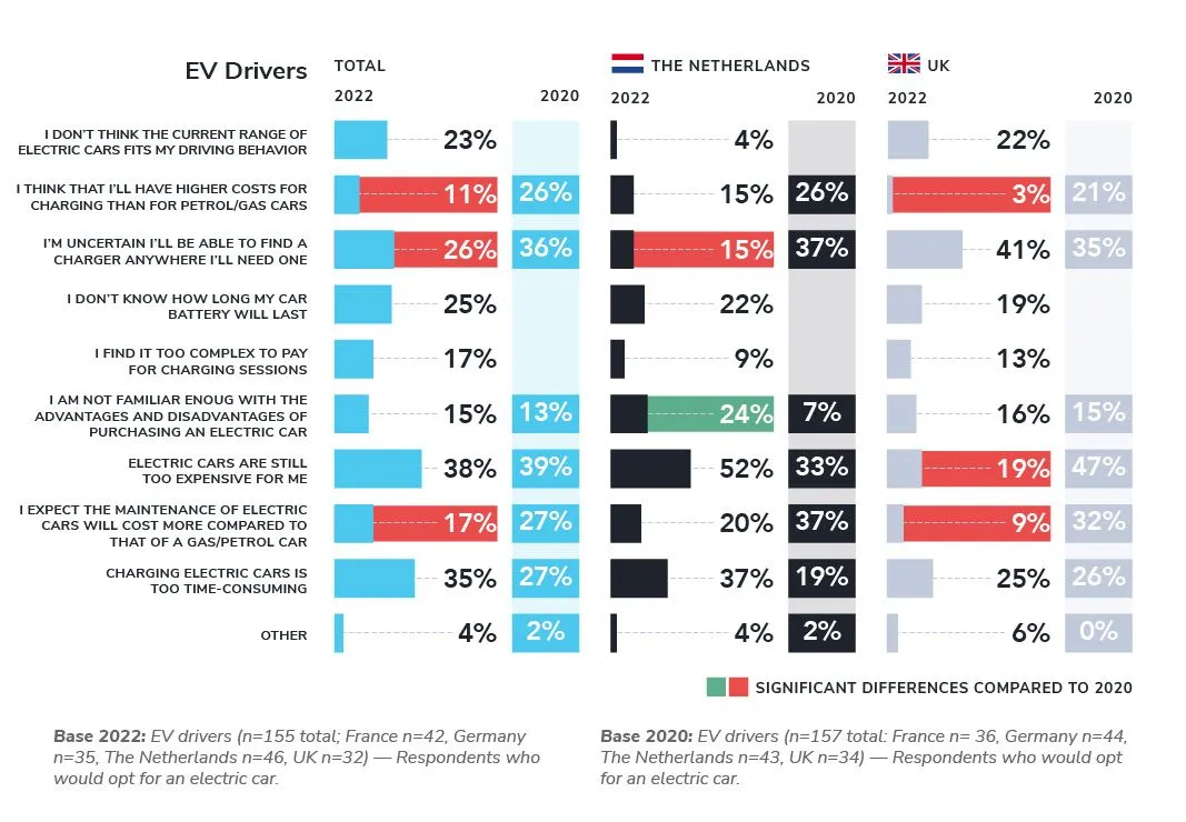 Current EV drivers see fewer barriers in electric driving than other groups