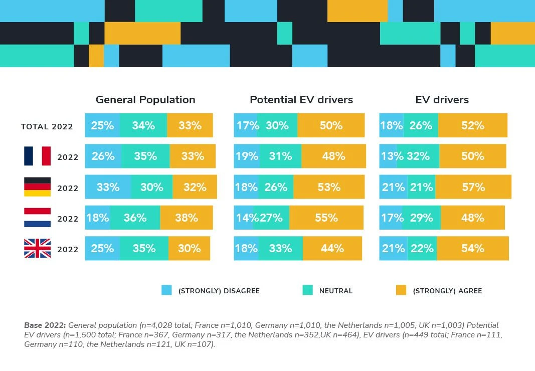 Around 2 out of 10 potential EV drivers worry about not being able to pay hassle-free at charging stations