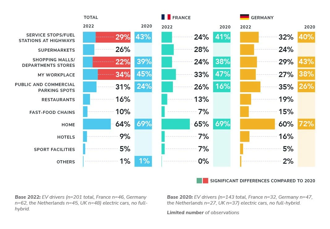 The majority of EV drivers charge their cars at home