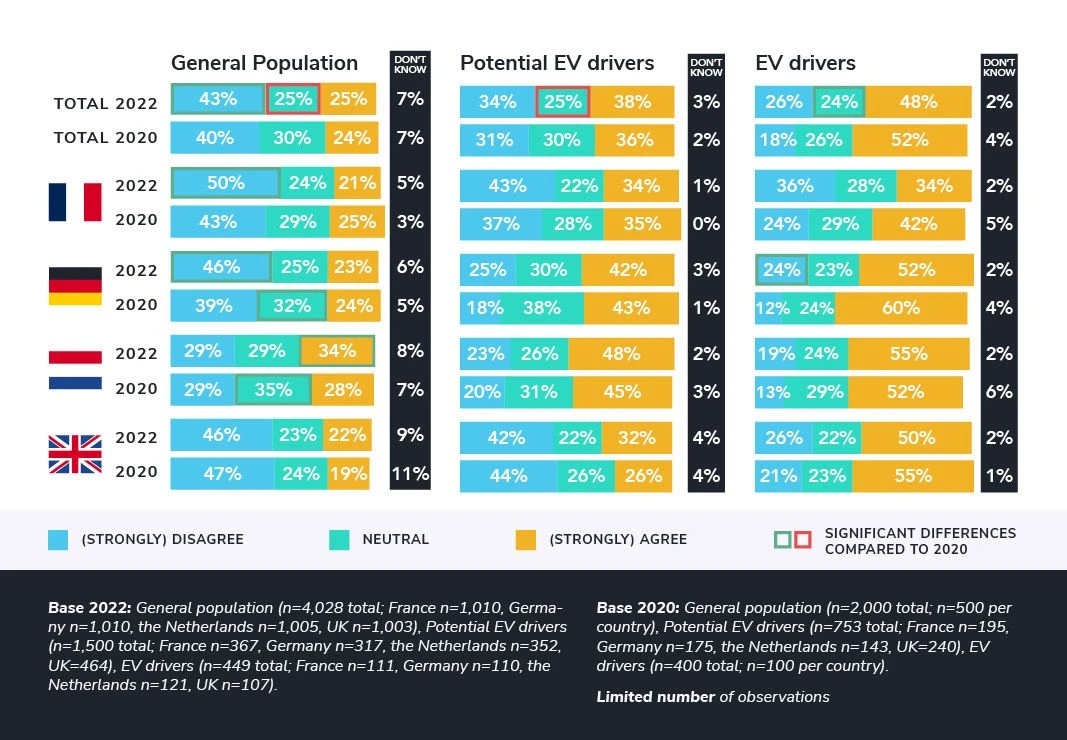 Around 1 out 4 EV drivers is still worried they will not be able to charge their car along the road when they need it