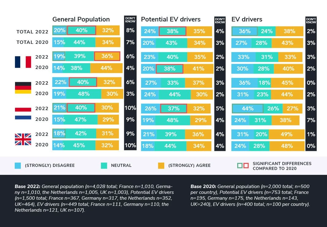 EV drivers believe taking care of an electric car costs less effort than in 2020