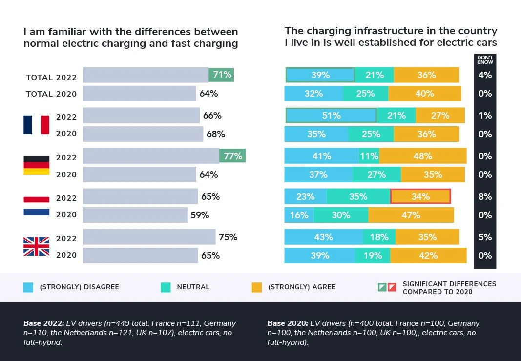 Around 4 out of 10 EV drivers believe the charging infrastructure in the country where they live is not suitable for electric cars