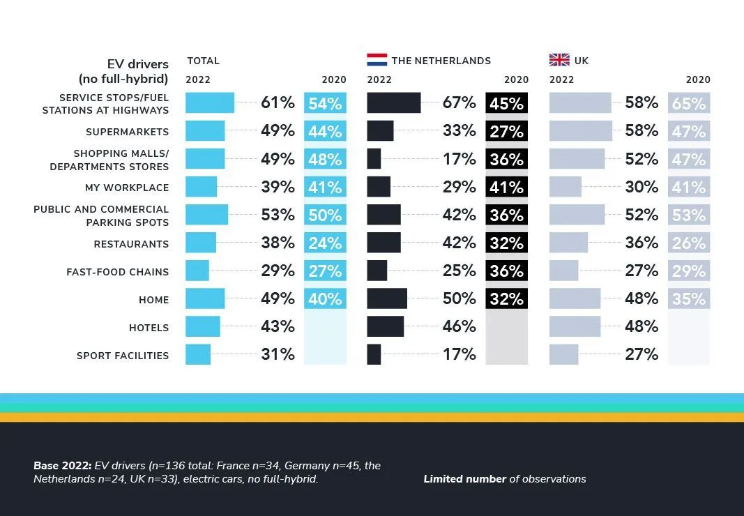 Service stops/fuel stations are the most commonplace for fast charging