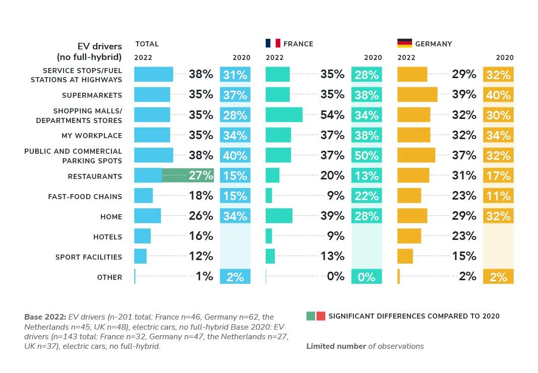 In most countries, there is a division where they want to see more fast chargers