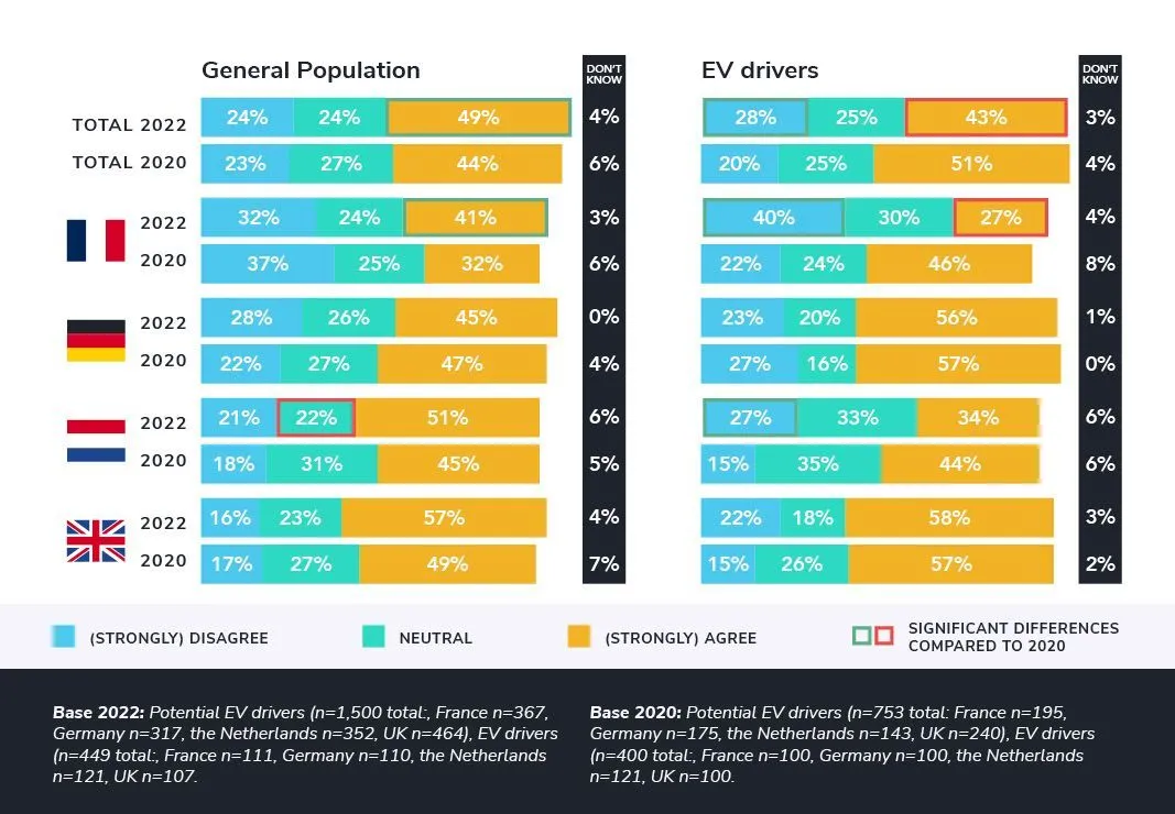 Almost half of the (potential) EV drivers are willing to pay more if their car is charged faster