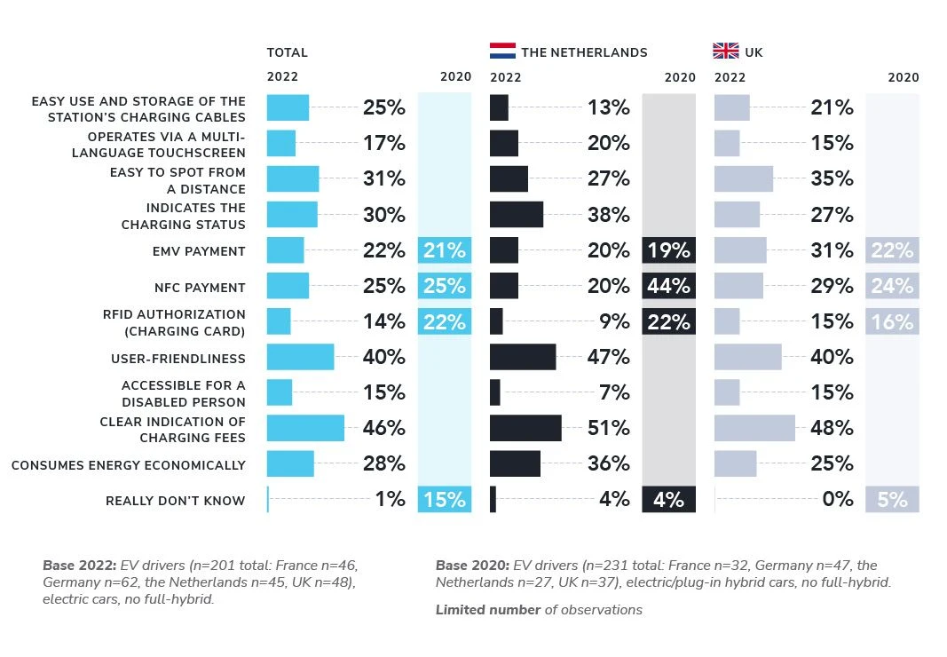 Clear charging fees and user-friendliness are key for fast charging